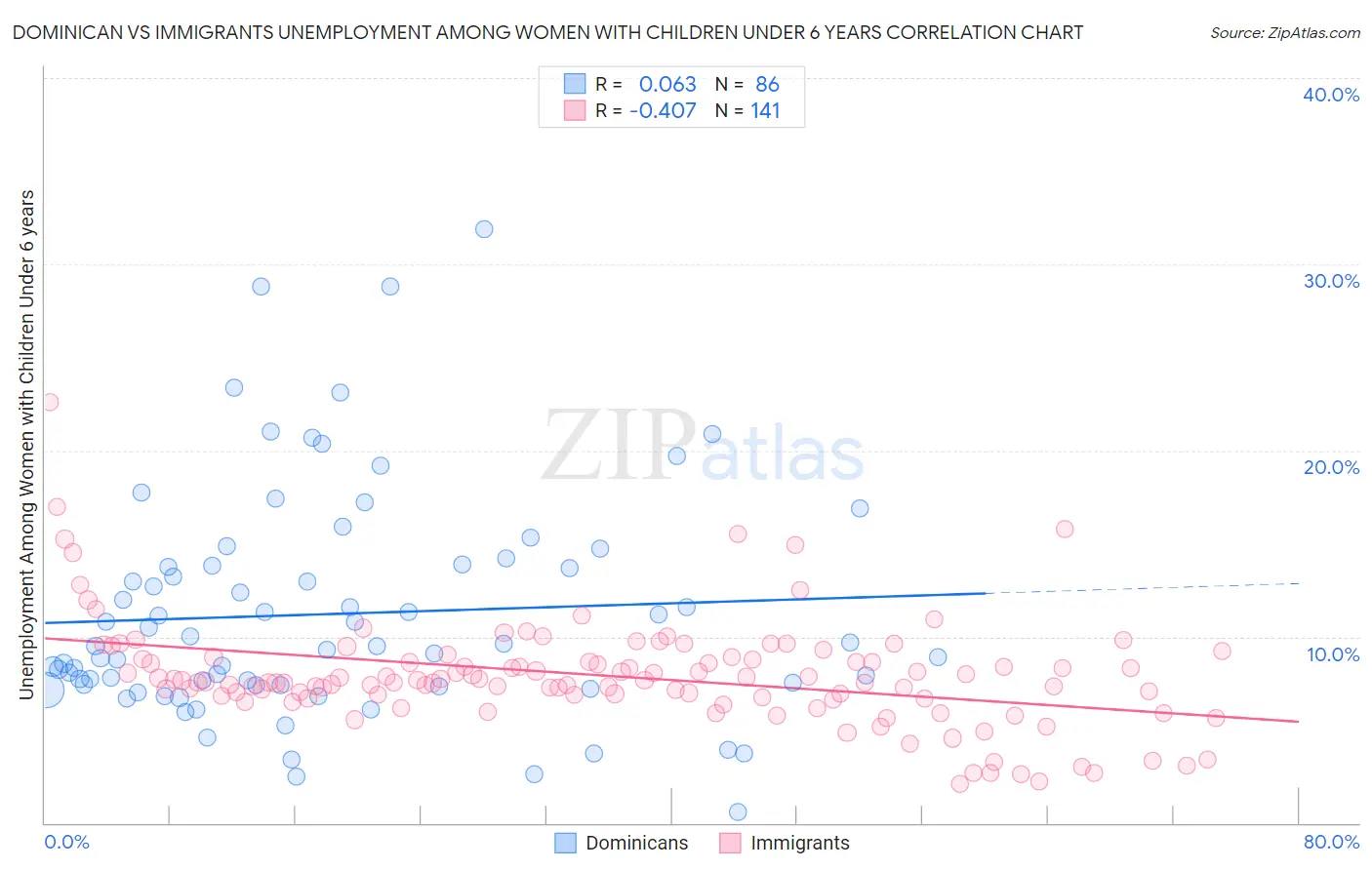 Dominican vs Immigrants Unemployment Among Women with Children Under 6 years