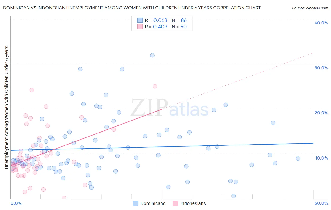 Dominican vs Indonesian Unemployment Among Women with Children Under 6 years