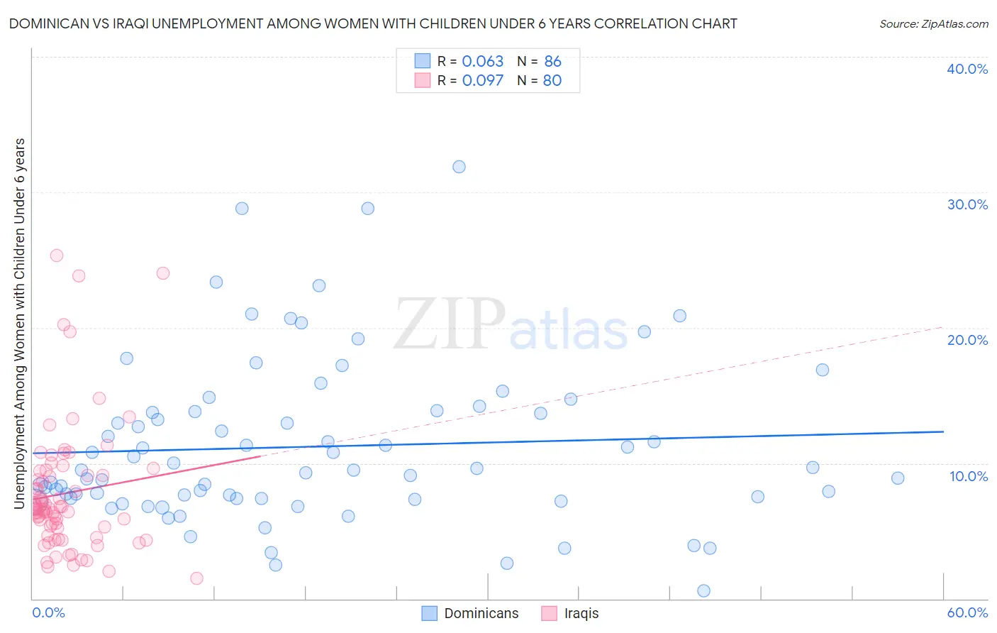 Dominican vs Iraqi Unemployment Among Women with Children Under 6 years