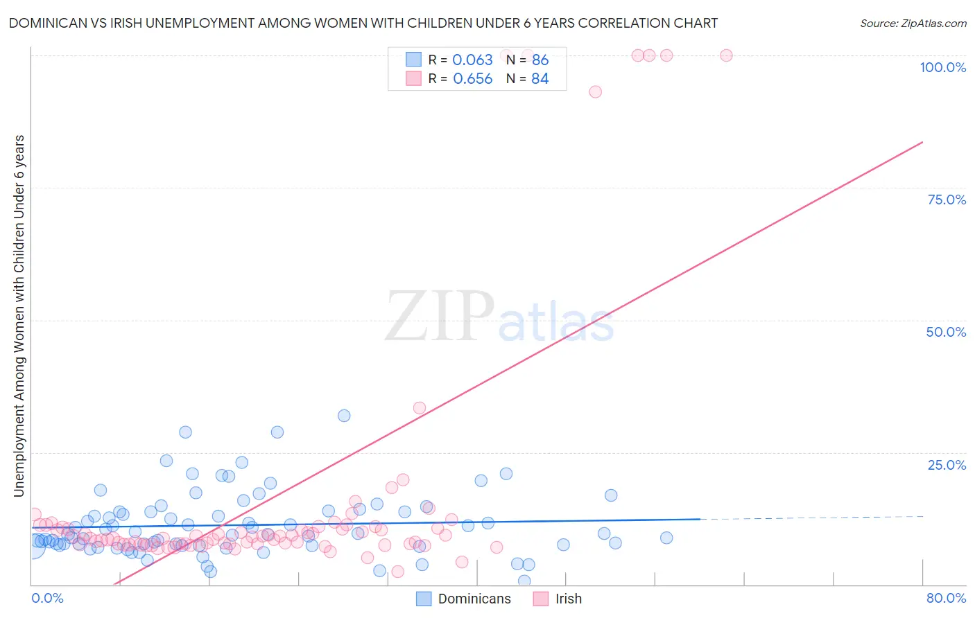Dominican vs Irish Unemployment Among Women with Children Under 6 years