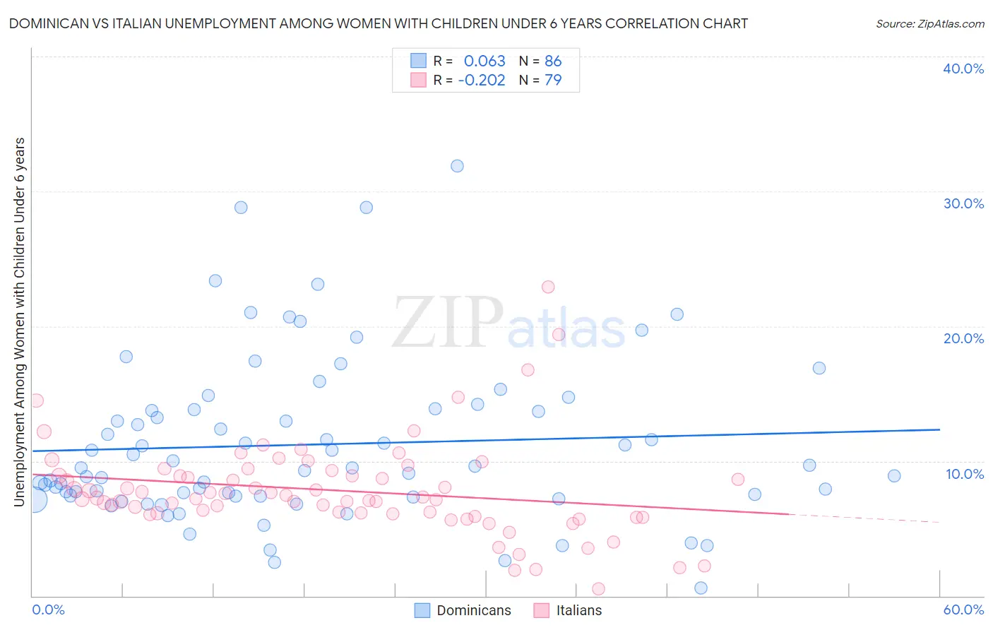 Dominican vs Italian Unemployment Among Women with Children Under 6 years