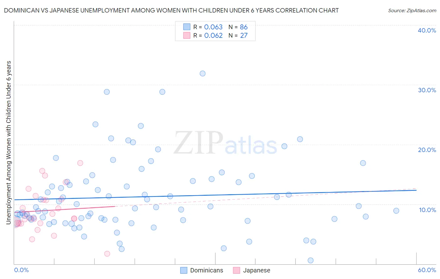 Dominican vs Japanese Unemployment Among Women with Children Under 6 years