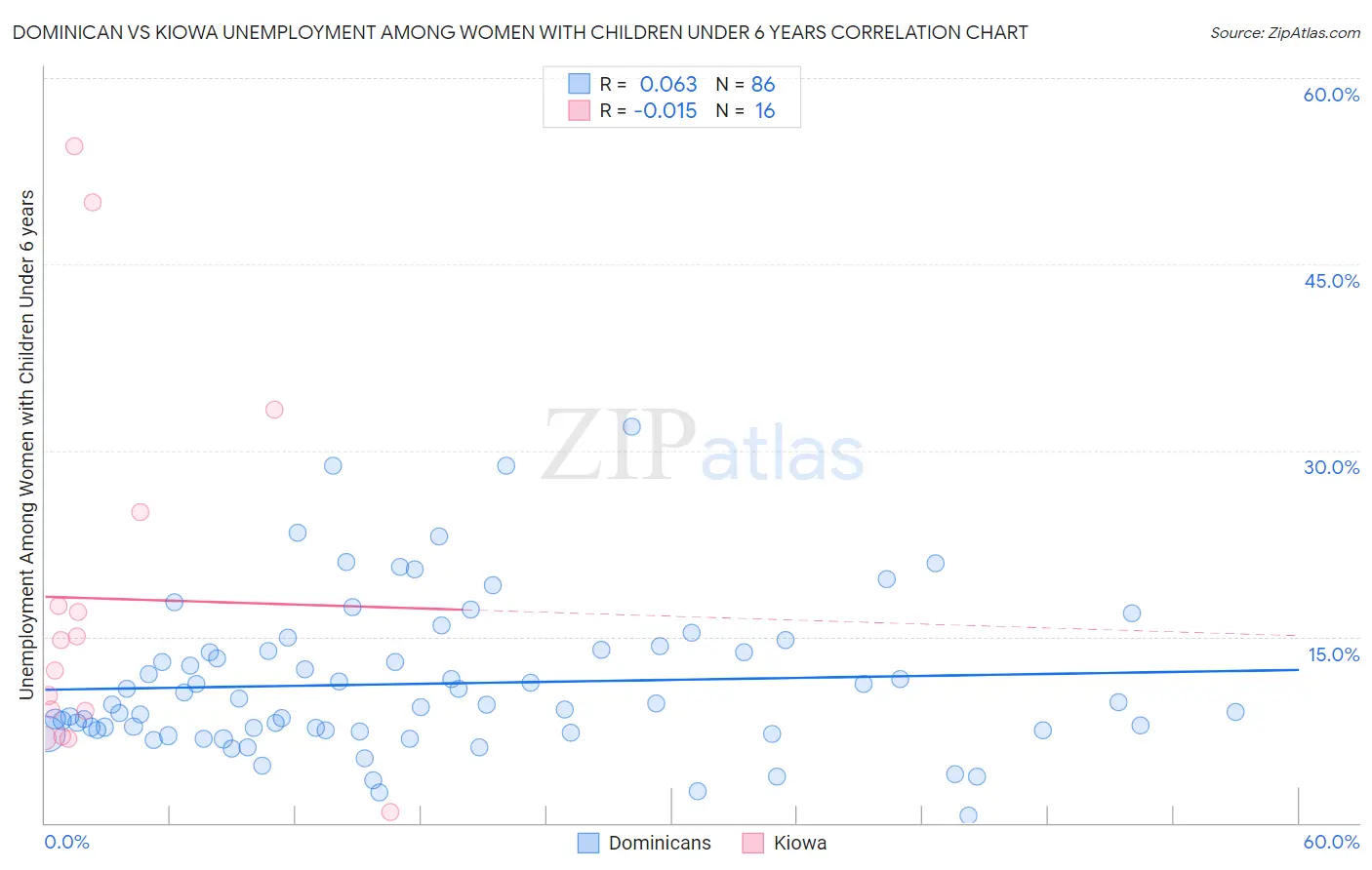 Dominican vs Kiowa Unemployment Among Women with Children Under 6 years
