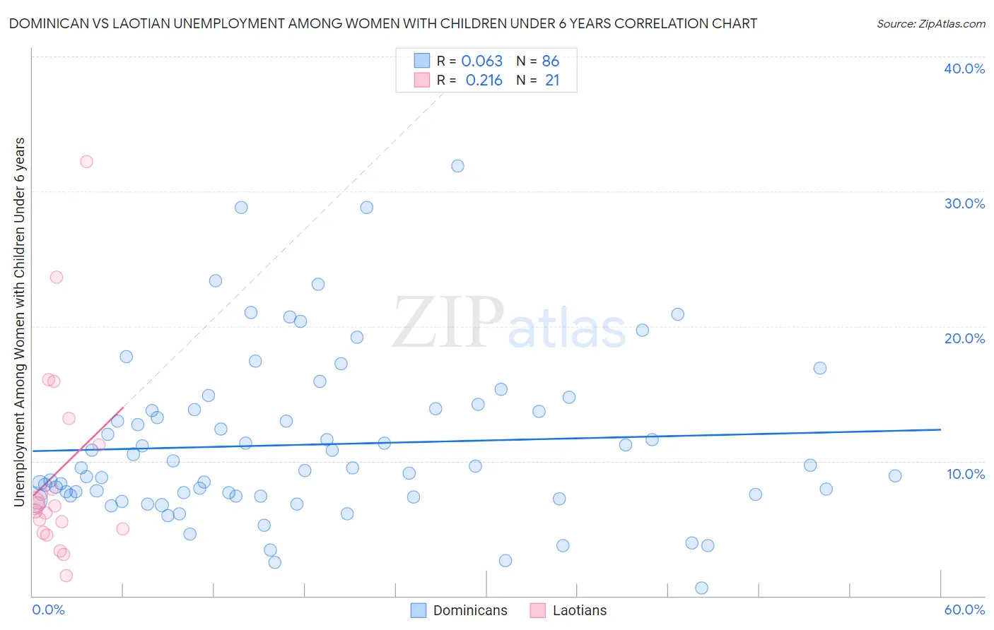 Dominican vs Laotian Unemployment Among Women with Children Under 6 years
