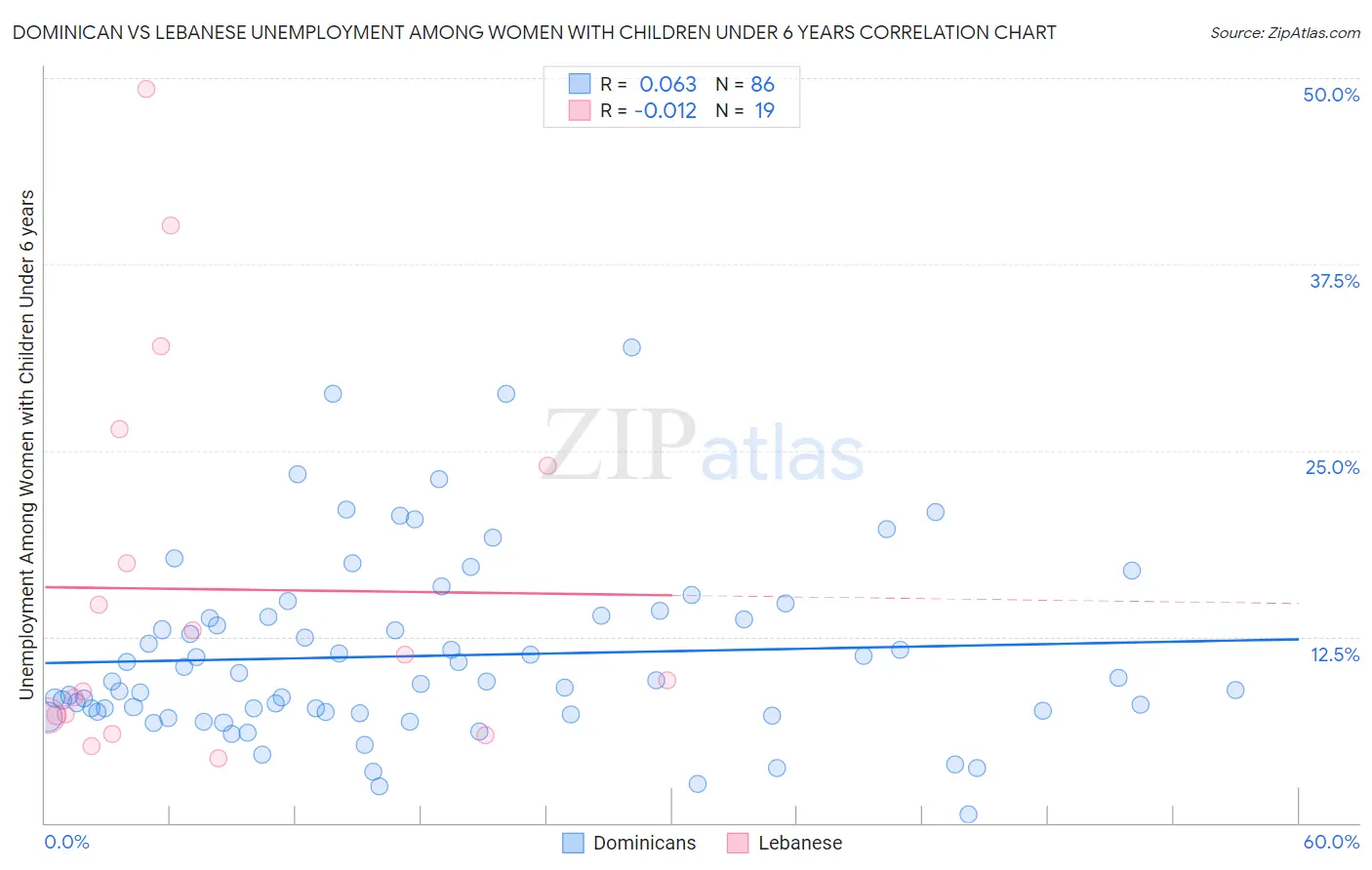Dominican vs Lebanese Unemployment Among Women with Children Under 6 years