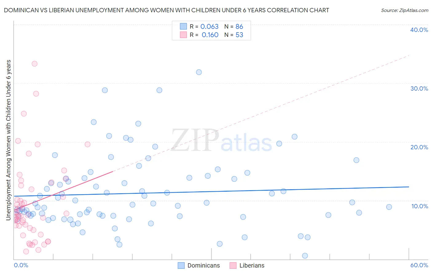 Dominican vs Liberian Unemployment Among Women with Children Under 6 years