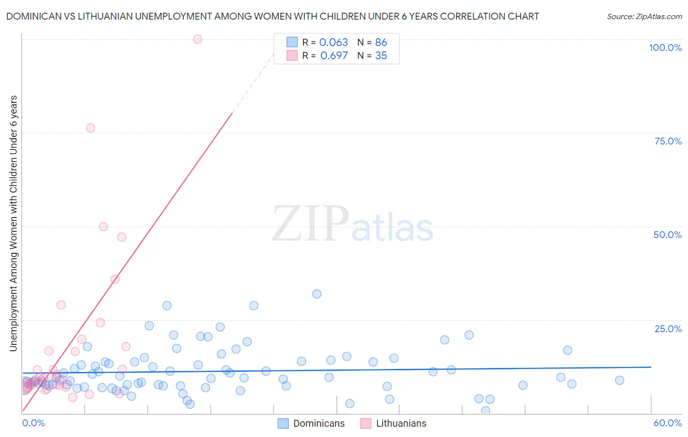 Dominican vs Lithuanian Unemployment Among Women with Children Under 6 years