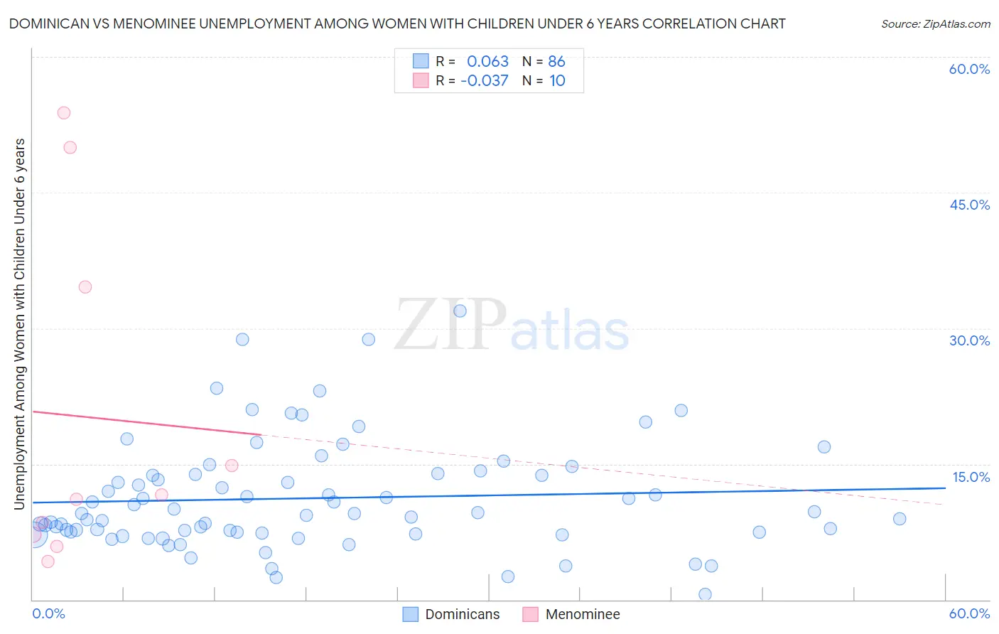 Dominican vs Menominee Unemployment Among Women with Children Under 6 years
