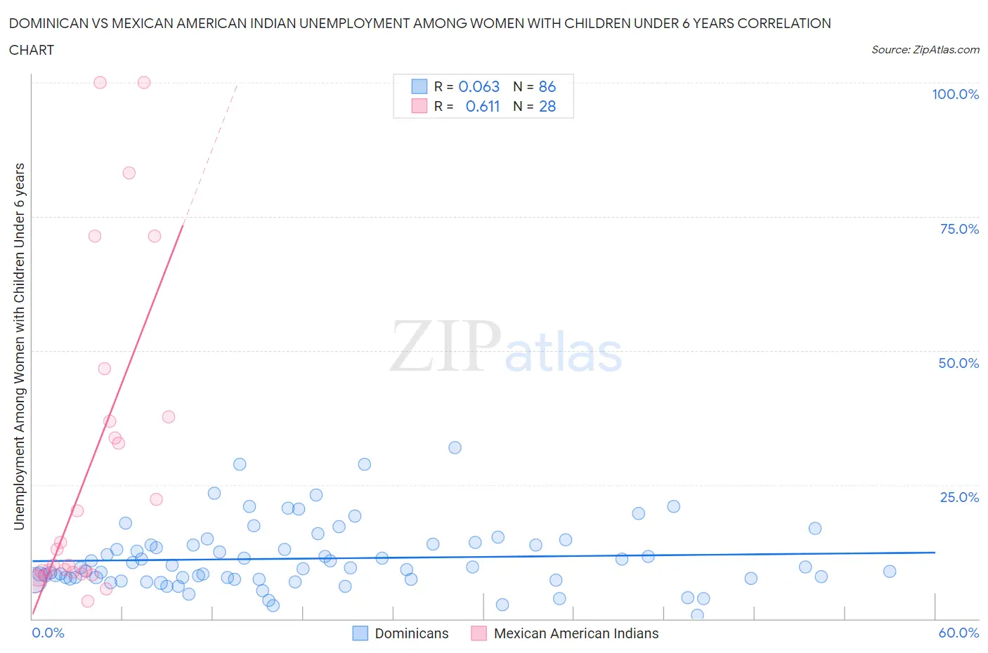 Dominican vs Mexican American Indian Unemployment Among Women with Children Under 6 years
