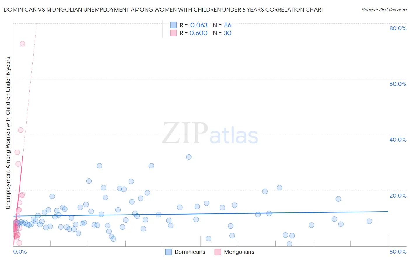 Dominican vs Mongolian Unemployment Among Women with Children Under 6 years