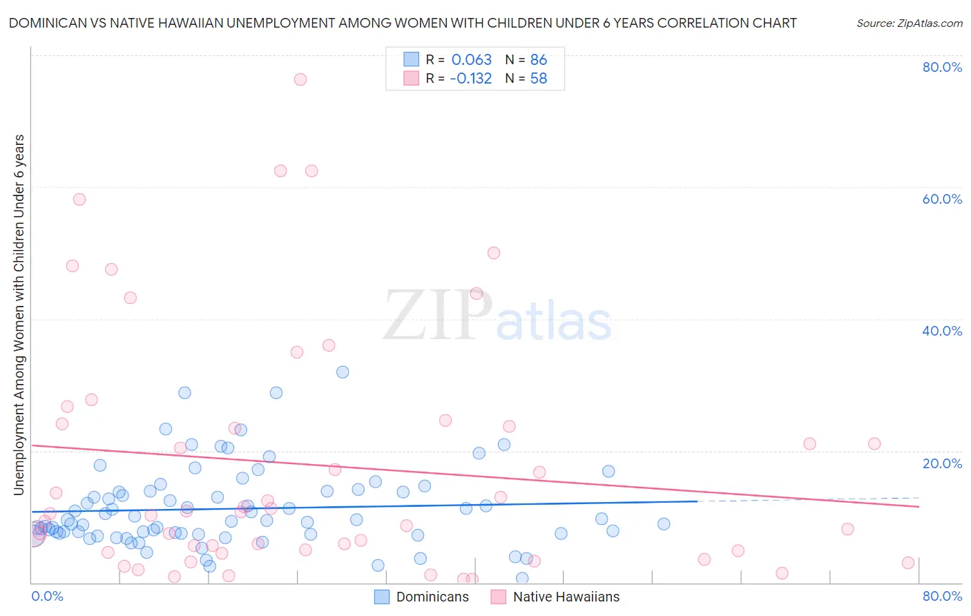Dominican vs Native Hawaiian Unemployment Among Women with Children Under 6 years