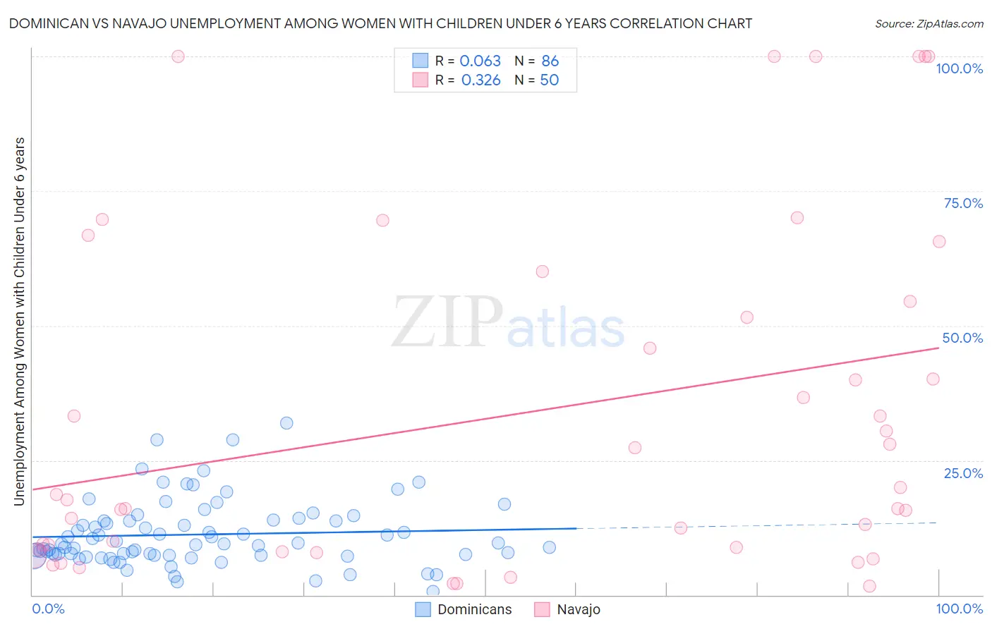 Dominican vs Navajo Unemployment Among Women with Children Under 6 years
