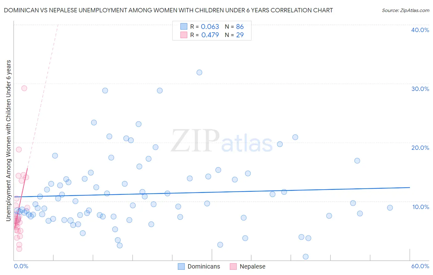 Dominican vs Nepalese Unemployment Among Women with Children Under 6 years