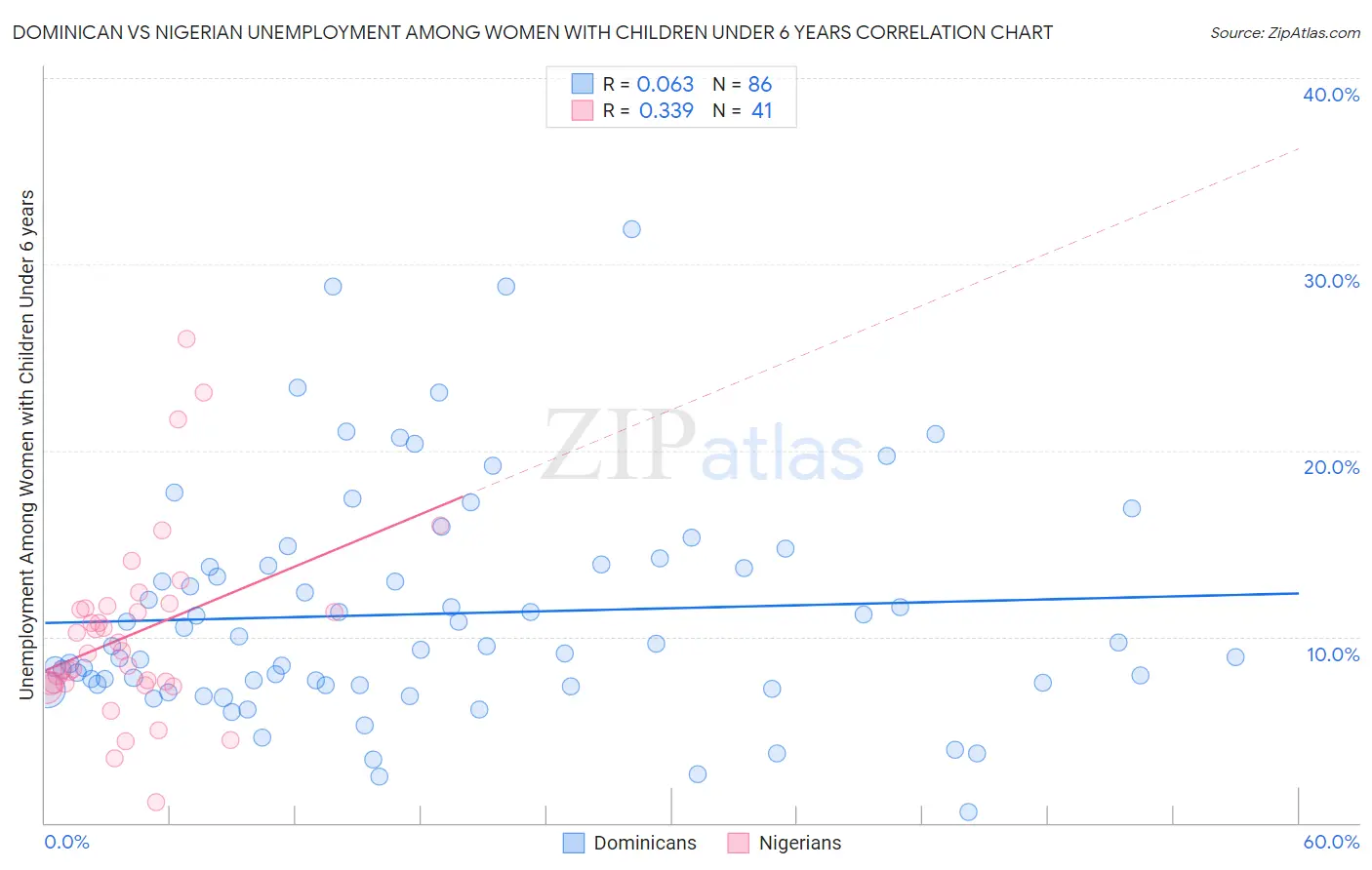 Dominican vs Nigerian Unemployment Among Women with Children Under 6 years