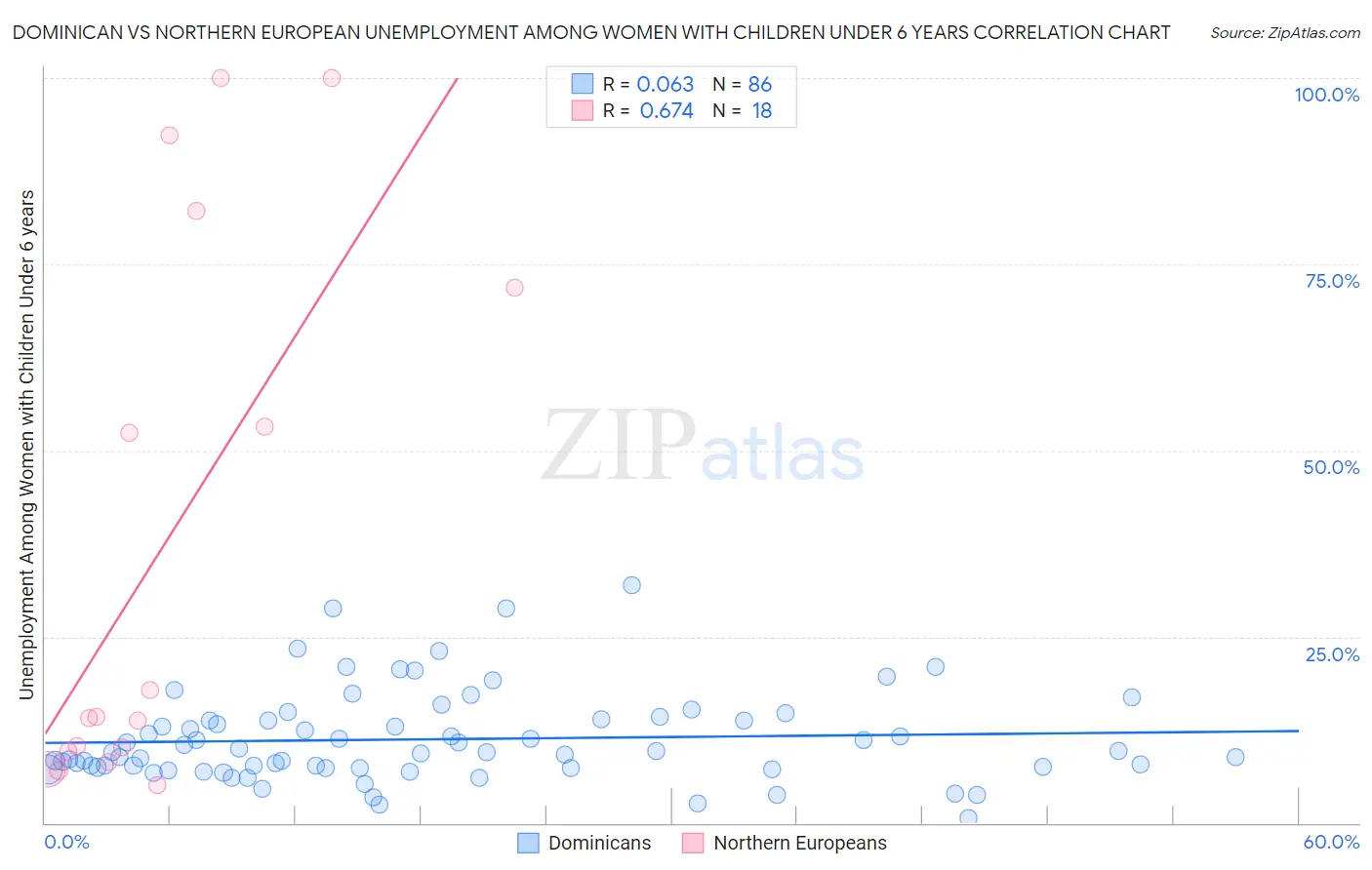 Dominican vs Northern European Unemployment Among Women with Children Under 6 years