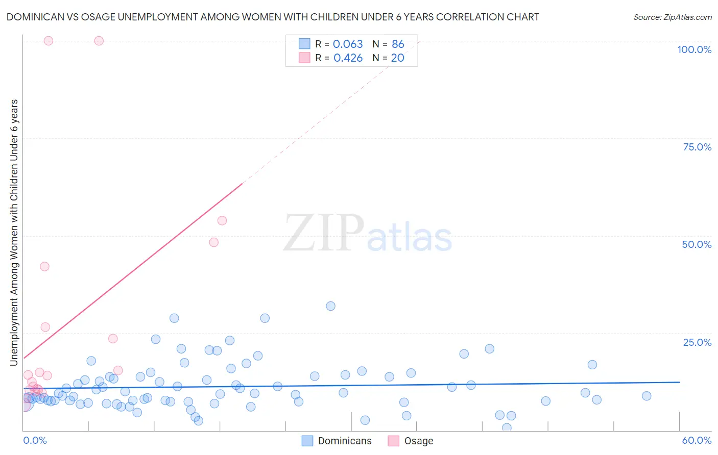 Dominican vs Osage Unemployment Among Women with Children Under 6 years