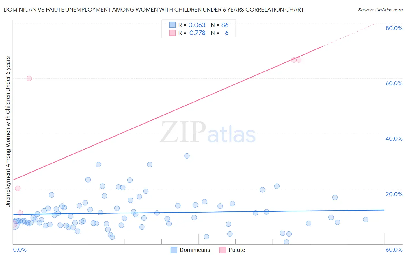 Dominican vs Paiute Unemployment Among Women with Children Under 6 years