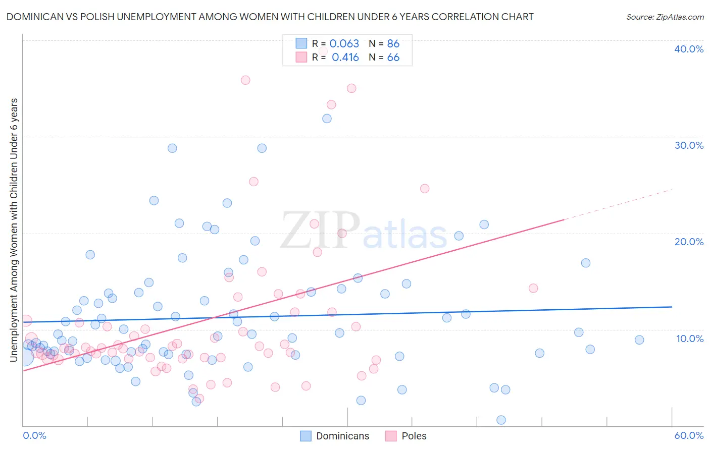 Dominican vs Polish Unemployment Among Women with Children Under 6 years