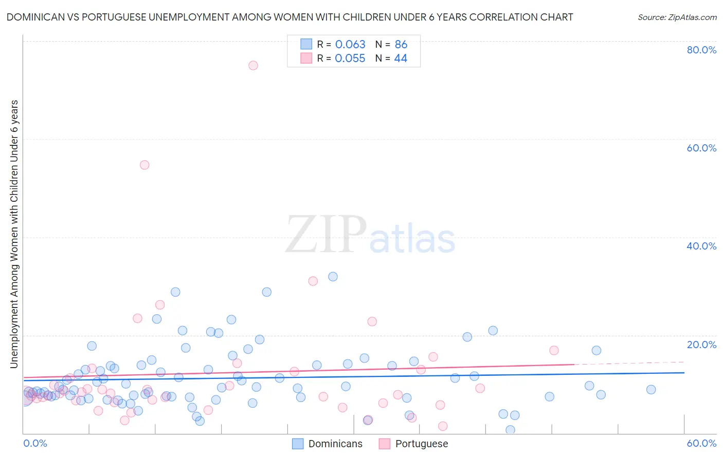Dominican vs Portuguese Unemployment Among Women with Children Under 6 years