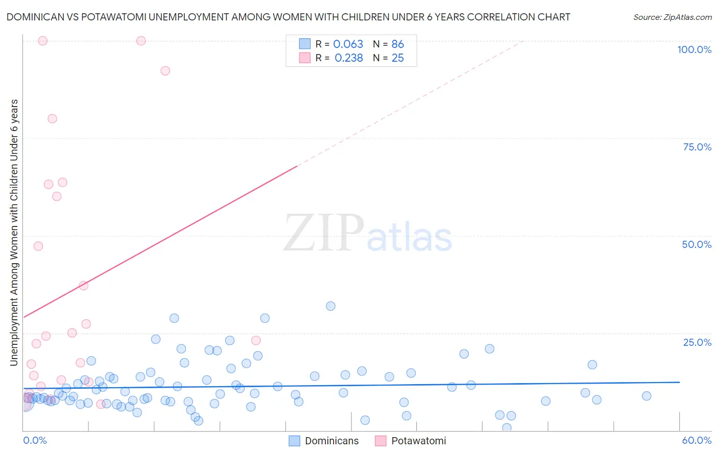 Dominican vs Potawatomi Unemployment Among Women with Children Under 6 years