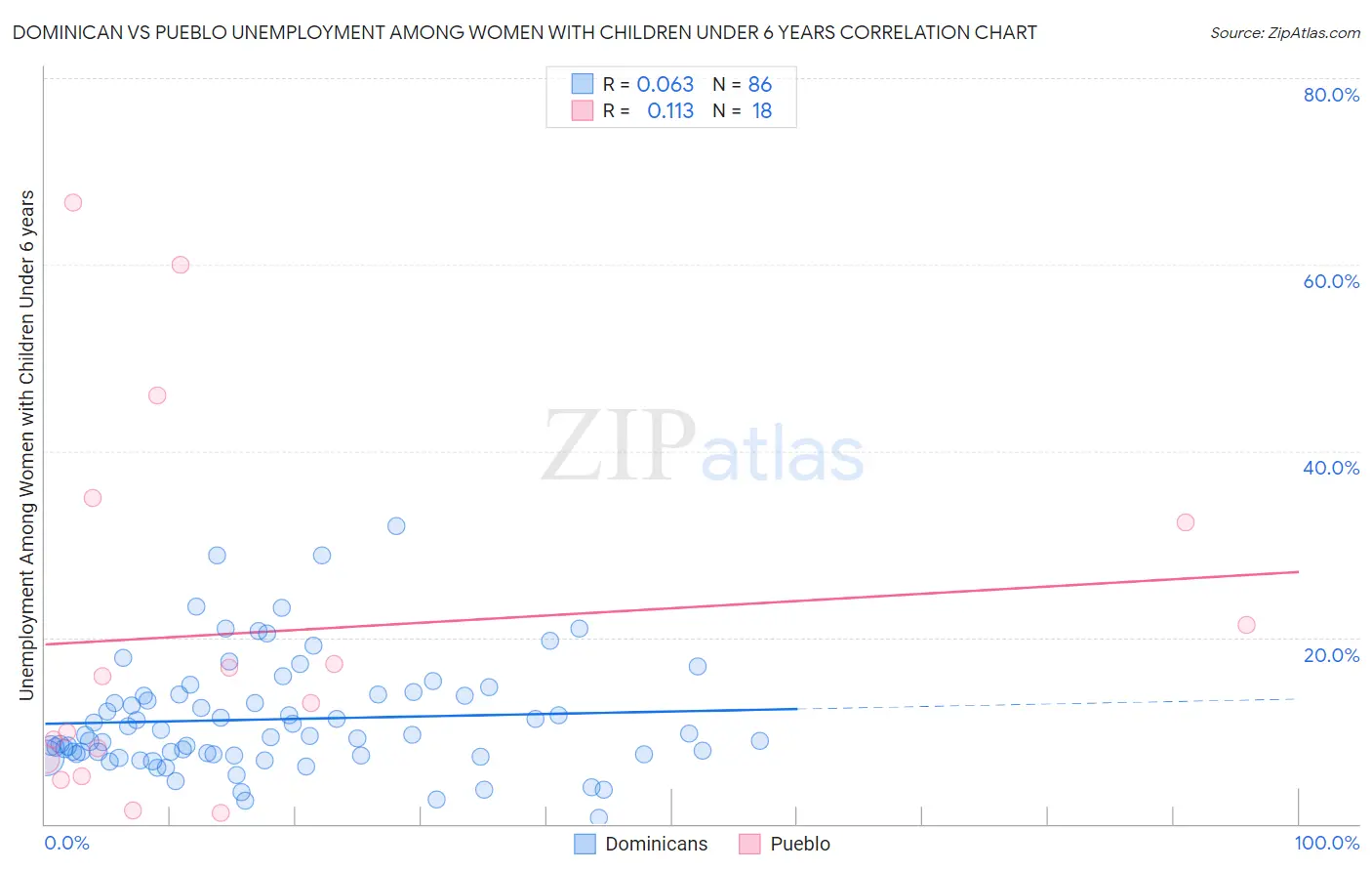 Dominican vs Pueblo Unemployment Among Women with Children Under 6 years