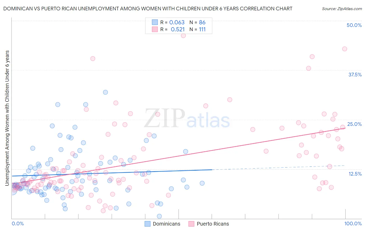 Dominican vs Puerto Rican Unemployment Among Women with Children Under 6 years