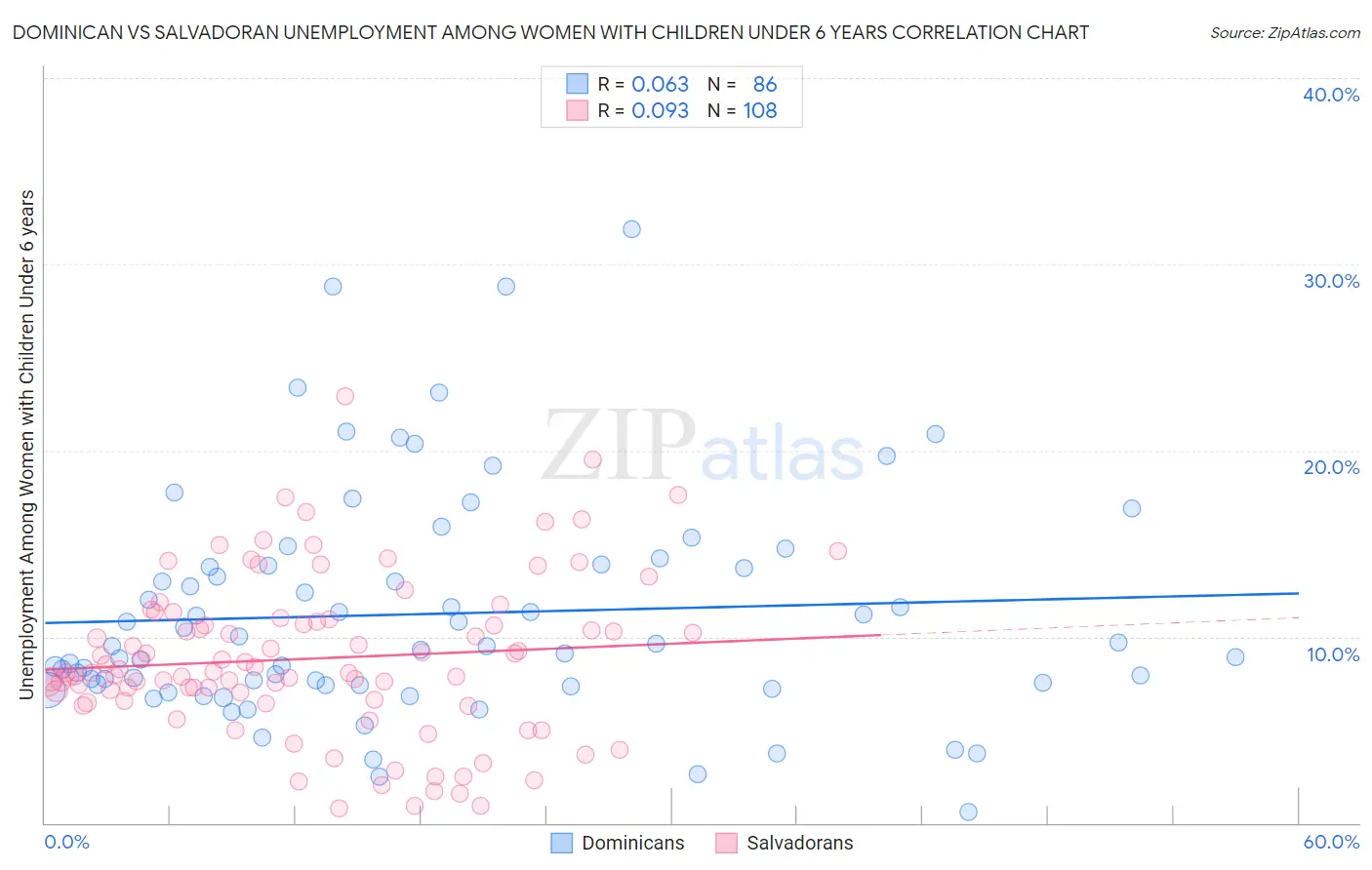 Dominican vs Salvadoran Unemployment Among Women with Children Under 6 years