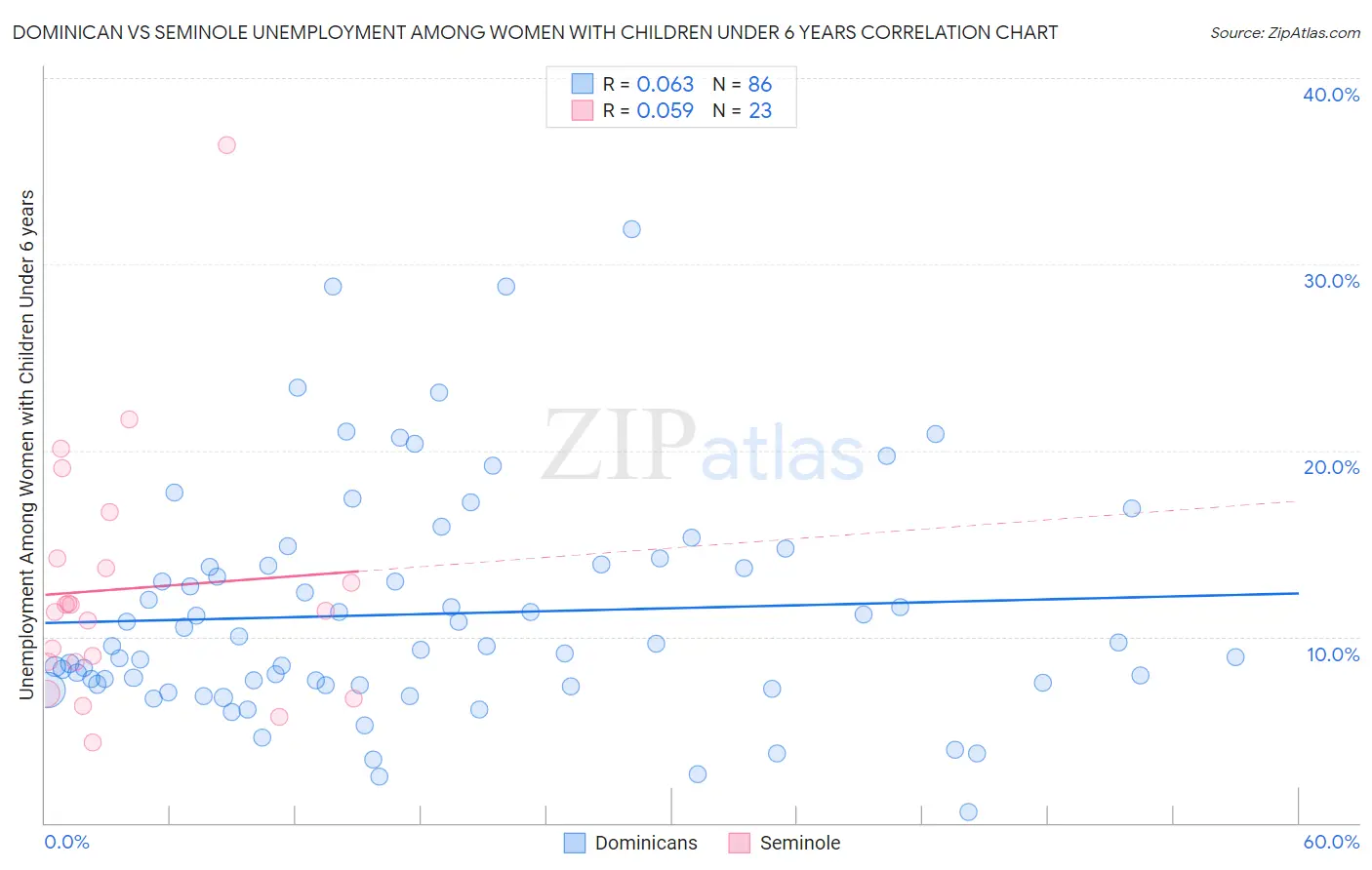 Dominican vs Seminole Unemployment Among Women with Children Under 6 years