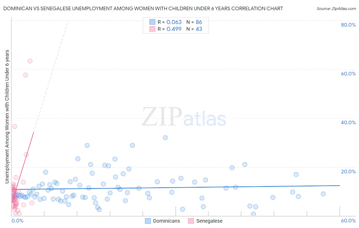 Dominican vs Senegalese Unemployment Among Women with Children Under 6 years