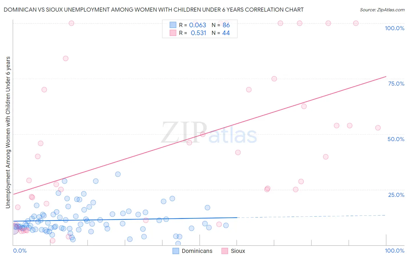 Dominican vs Sioux Unemployment Among Women with Children Under 6 years