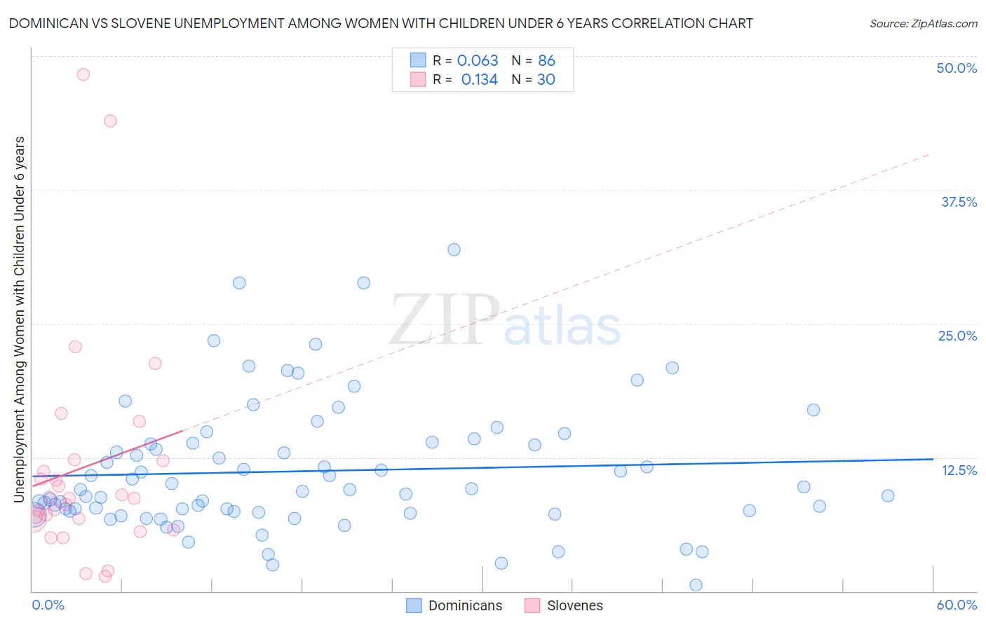 Dominican vs Slovene Unemployment Among Women with Children Under 6 years