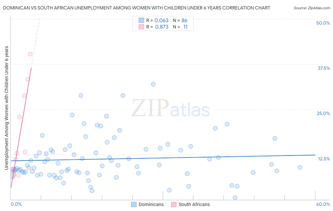 Dominican vs South African Unemployment Among Women with Children Under 6 years