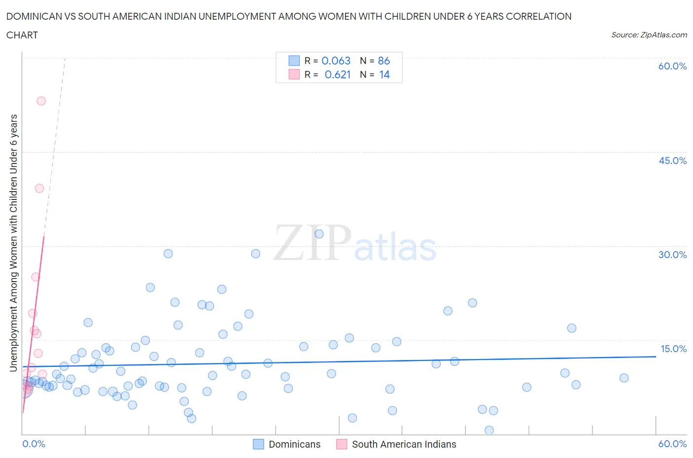 Dominican vs South American Indian Unemployment Among Women with Children Under 6 years
