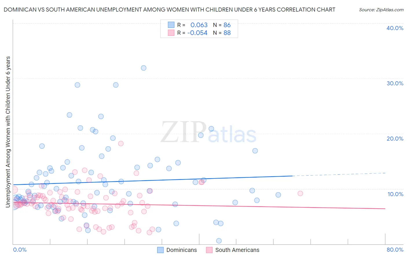 Dominican vs South American Unemployment Among Women with Children Under 6 years