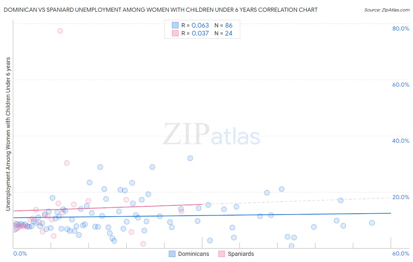 Dominican vs Spaniard Unemployment Among Women with Children Under 6 years