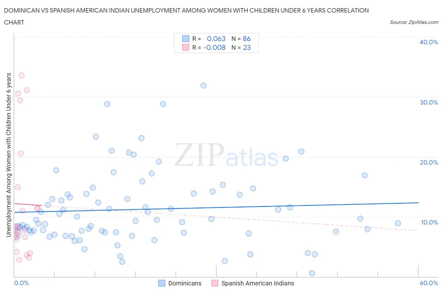 Dominican vs Spanish American Indian Unemployment Among Women with Children Under 6 years