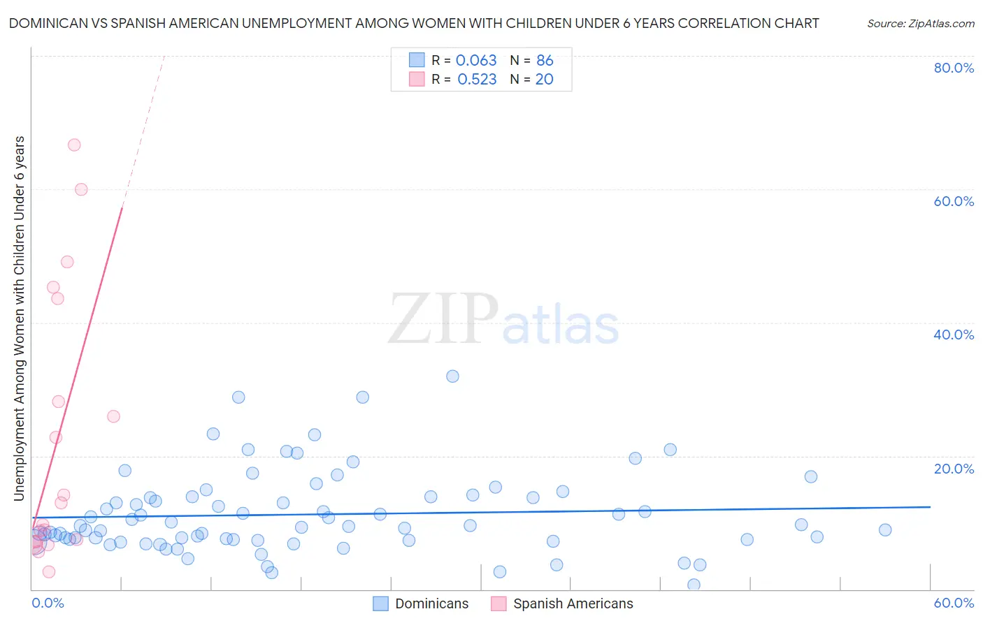 Dominican vs Spanish American Unemployment Among Women with Children Under 6 years