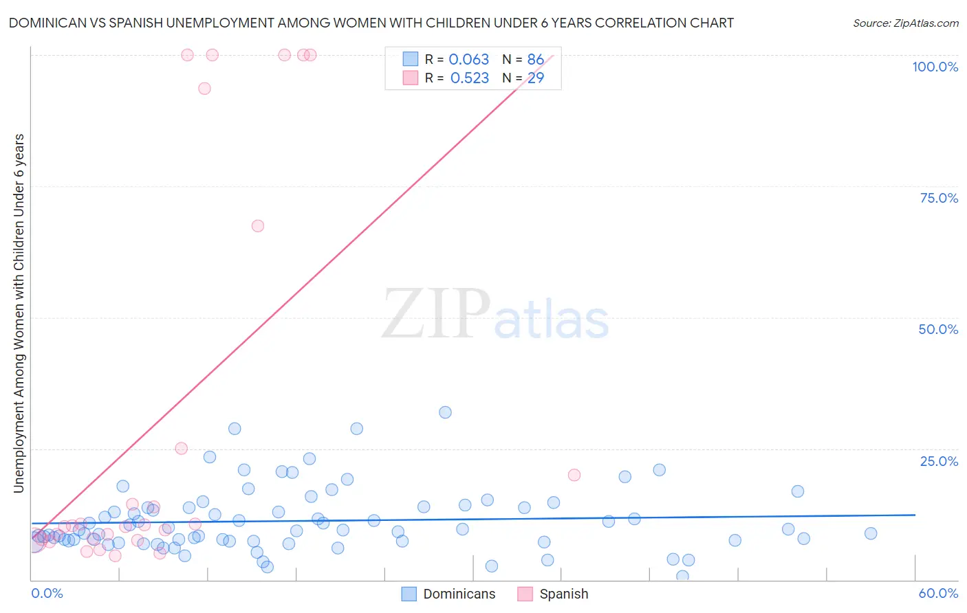 Dominican vs Spanish Unemployment Among Women with Children Under 6 years