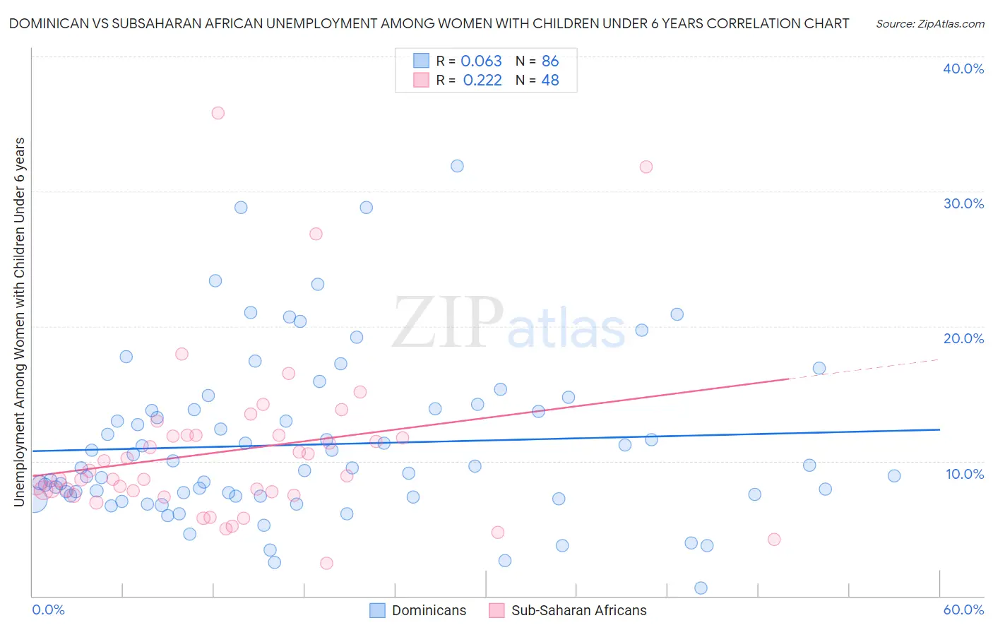 Dominican vs Subsaharan African Unemployment Among Women with Children Under 6 years