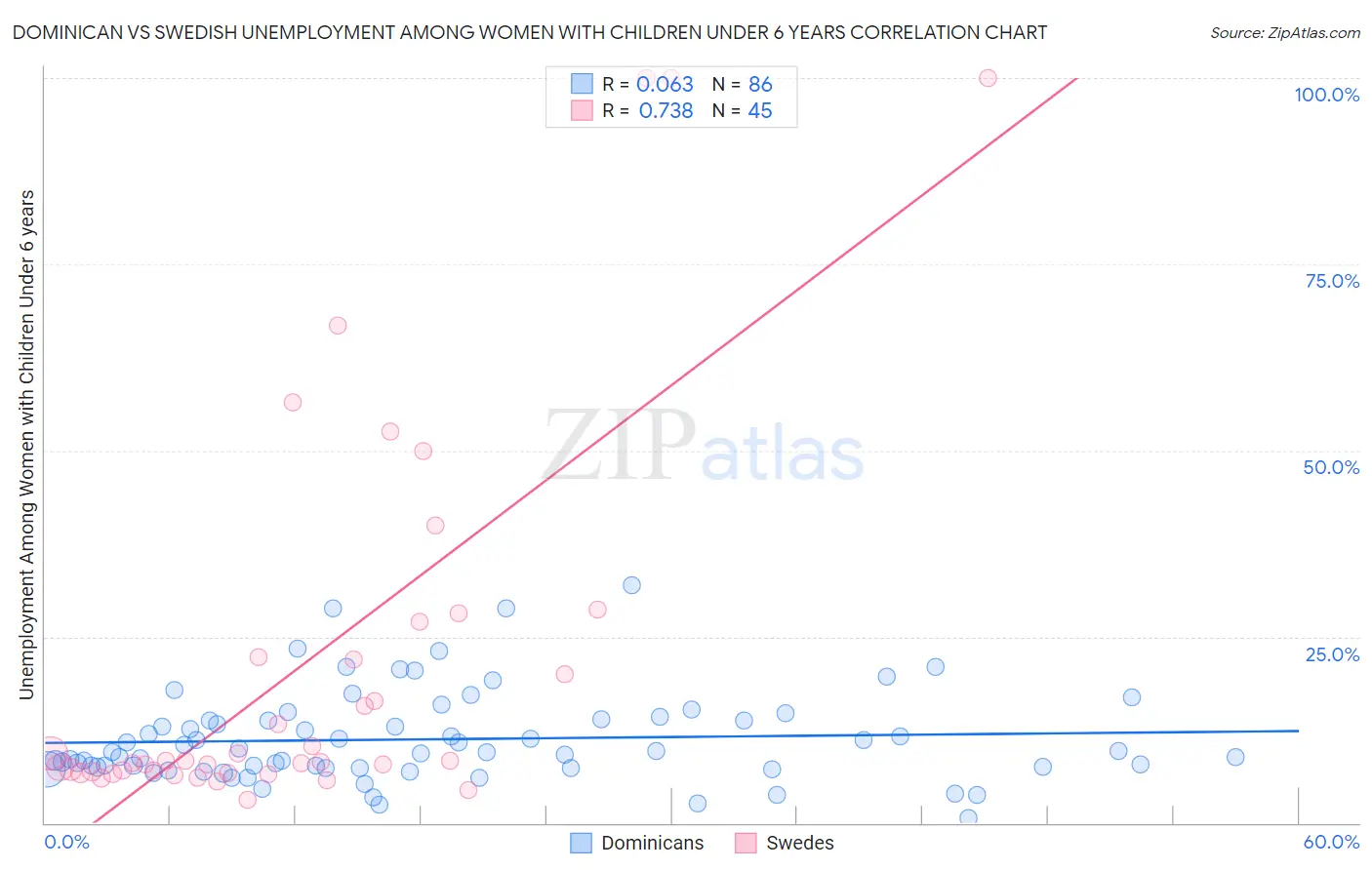Dominican vs Swedish Unemployment Among Women with Children Under 6 years