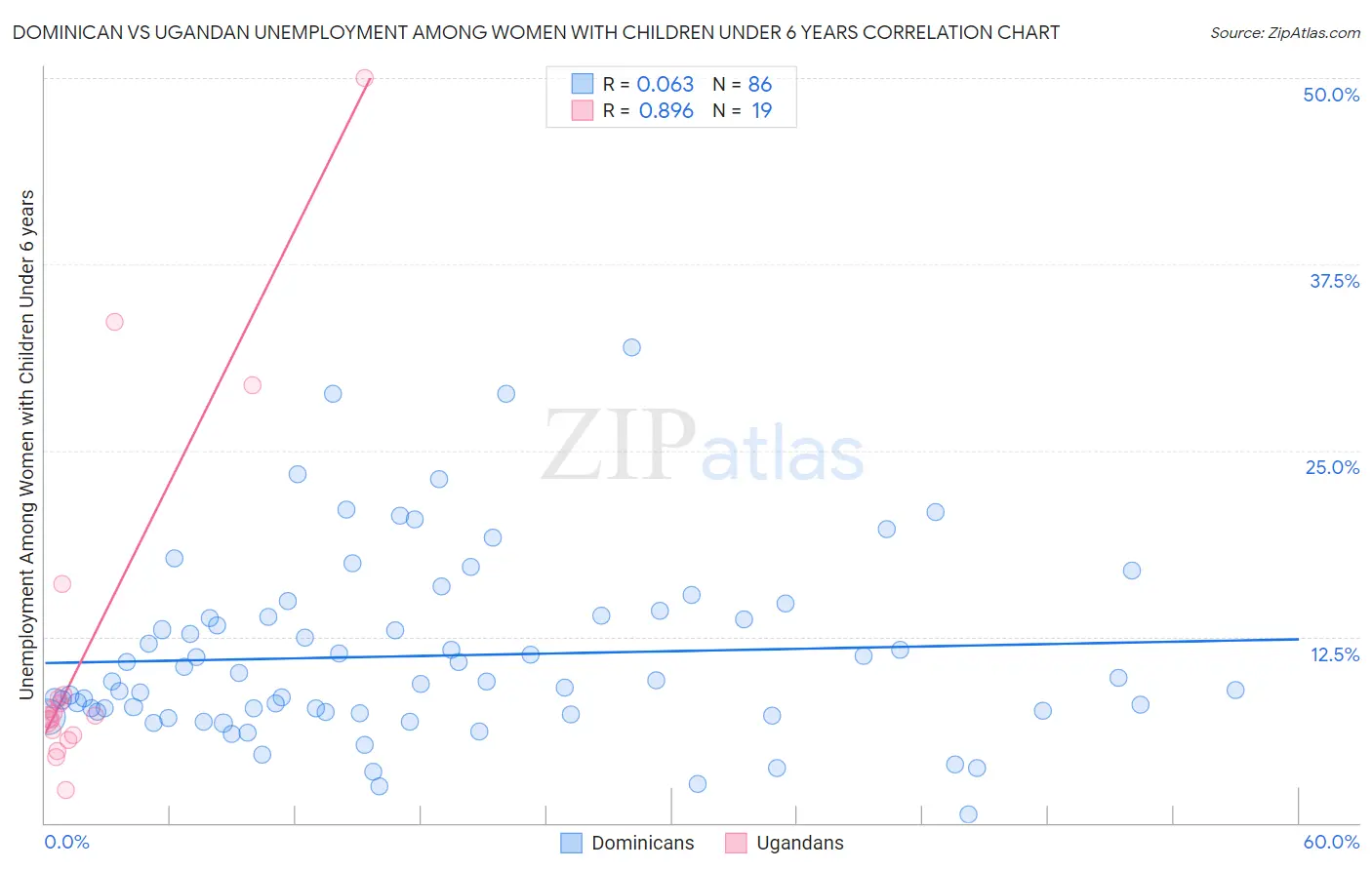 Dominican vs Ugandan Unemployment Among Women with Children Under 6 years