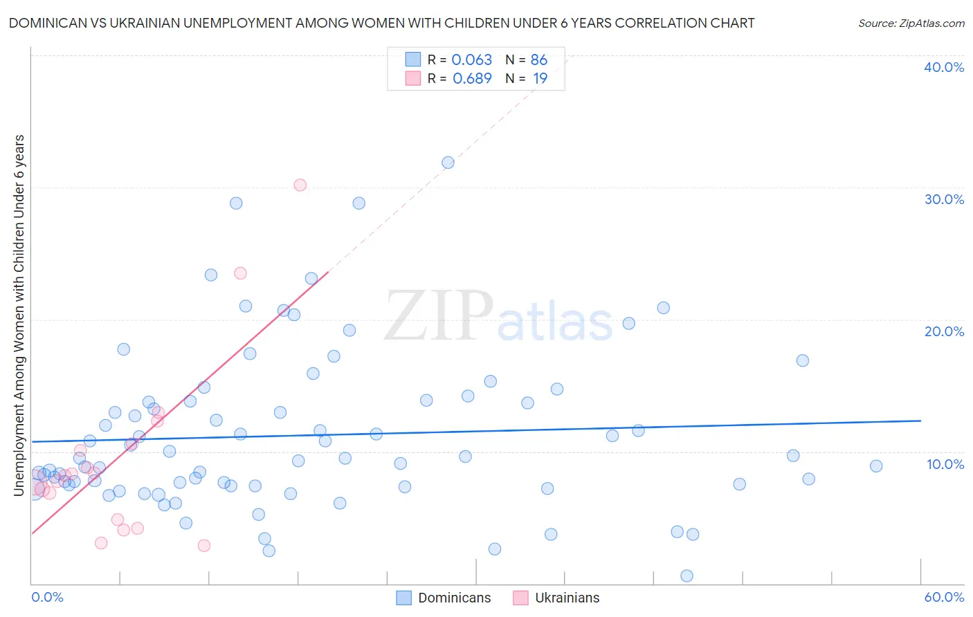 Dominican vs Ukrainian Unemployment Among Women with Children Under 6 years