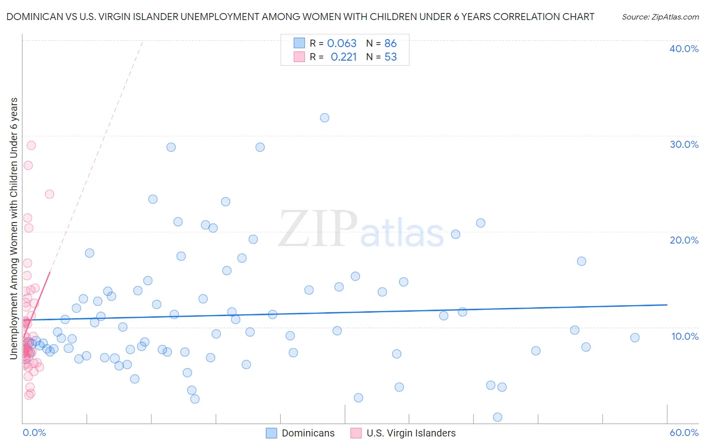 Dominican vs U.S. Virgin Islander Unemployment Among Women with Children Under 6 years