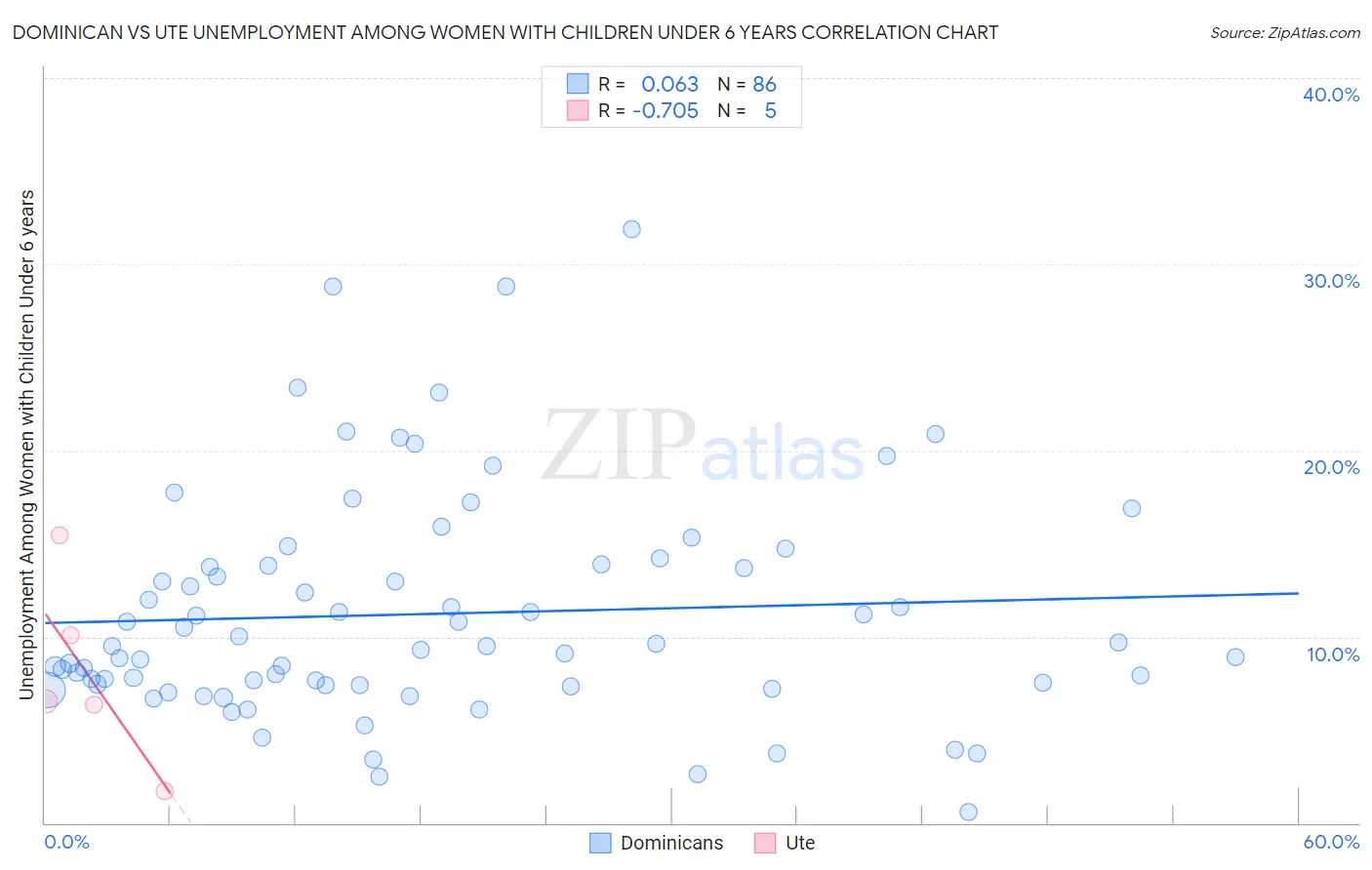 Dominican vs Ute Unemployment Among Women with Children Under 6 years