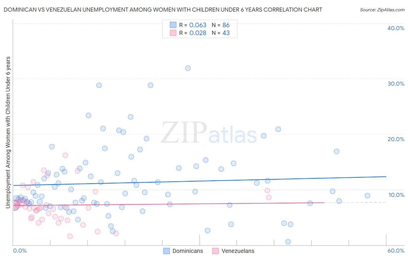 Dominican vs Venezuelan Unemployment Among Women with Children Under 6 years