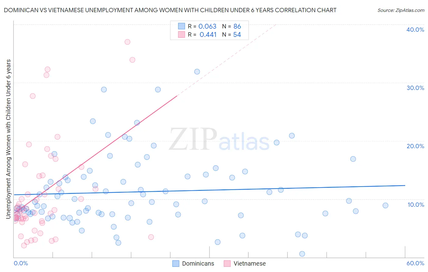 Dominican vs Vietnamese Unemployment Among Women with Children Under 6 years