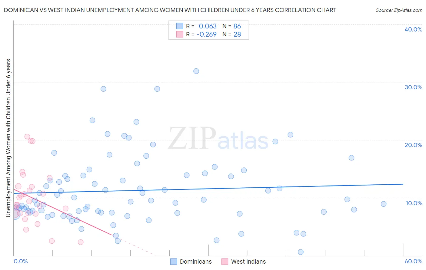 Dominican vs West Indian Unemployment Among Women with Children Under 6 years