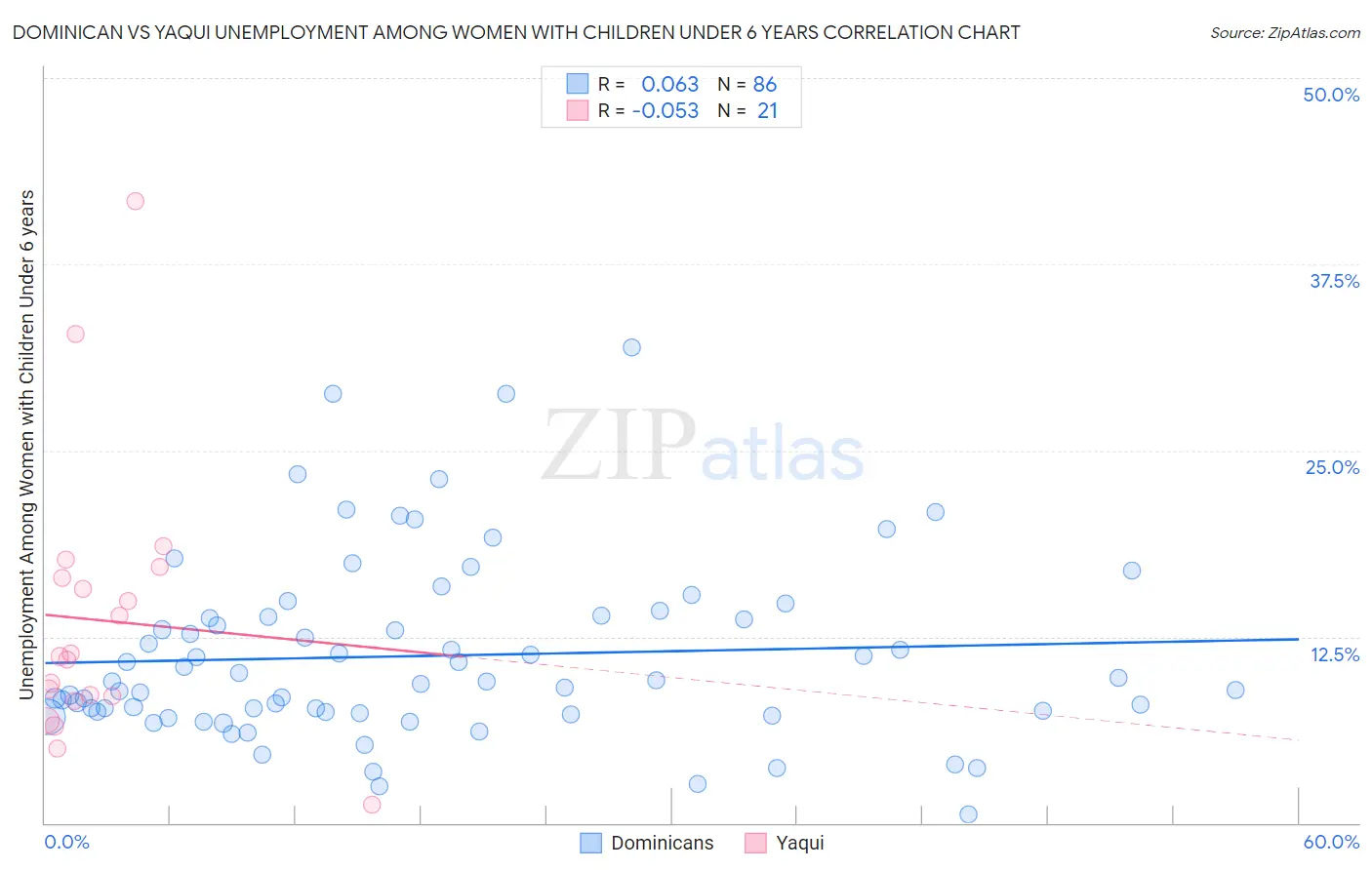 Dominican vs Yaqui Unemployment Among Women with Children Under 6 years