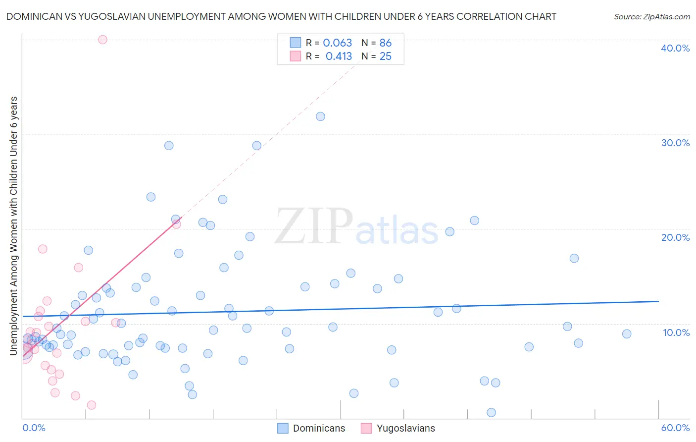 Dominican vs Yugoslavian Unemployment Among Women with Children Under 6 years