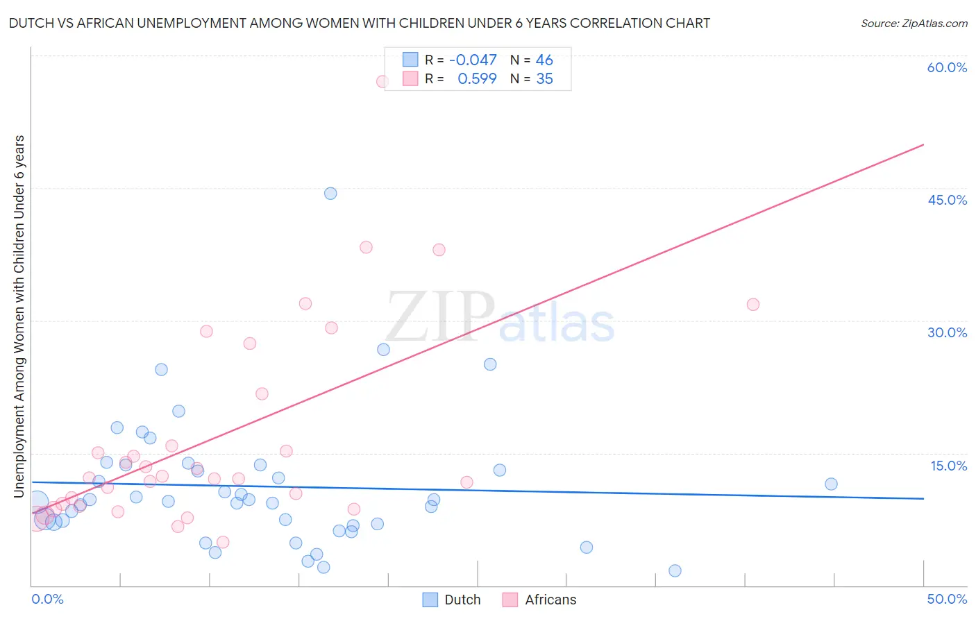 Dutch vs African Unemployment Among Women with Children Under 6 years